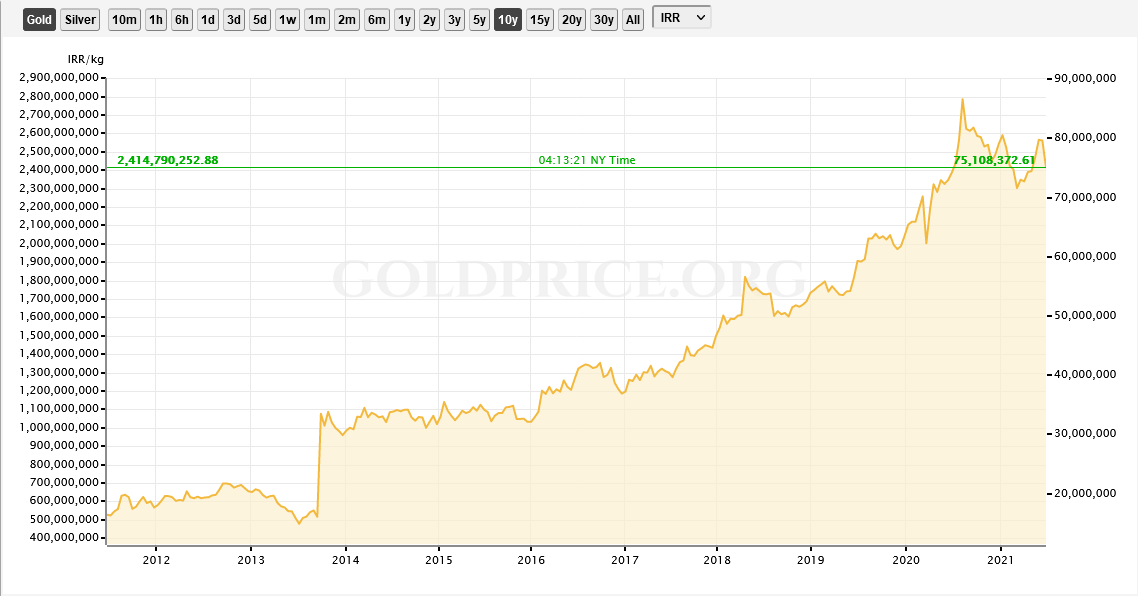 نمودار رشد قیمت طلا در ۱۰ سال اخیر
