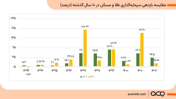 نمودار رشد 10 ساله طلا و مسکن