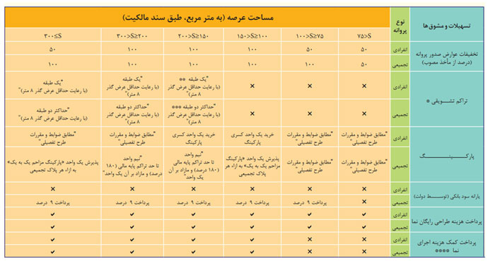 ضوابط و طرح‌های تشویقی قابل توجه در نمونه قرارداد تجمیع املاک در بافت‌های فرسوده شهر تهران